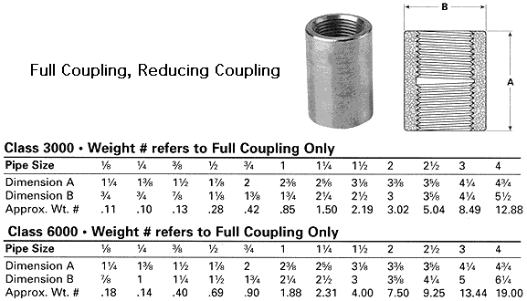 ASME B16.11 Threaded Reducing Coupling